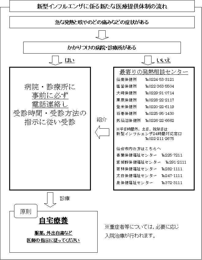 新型インフルエンザに係る新たな医療提供体制の流れ